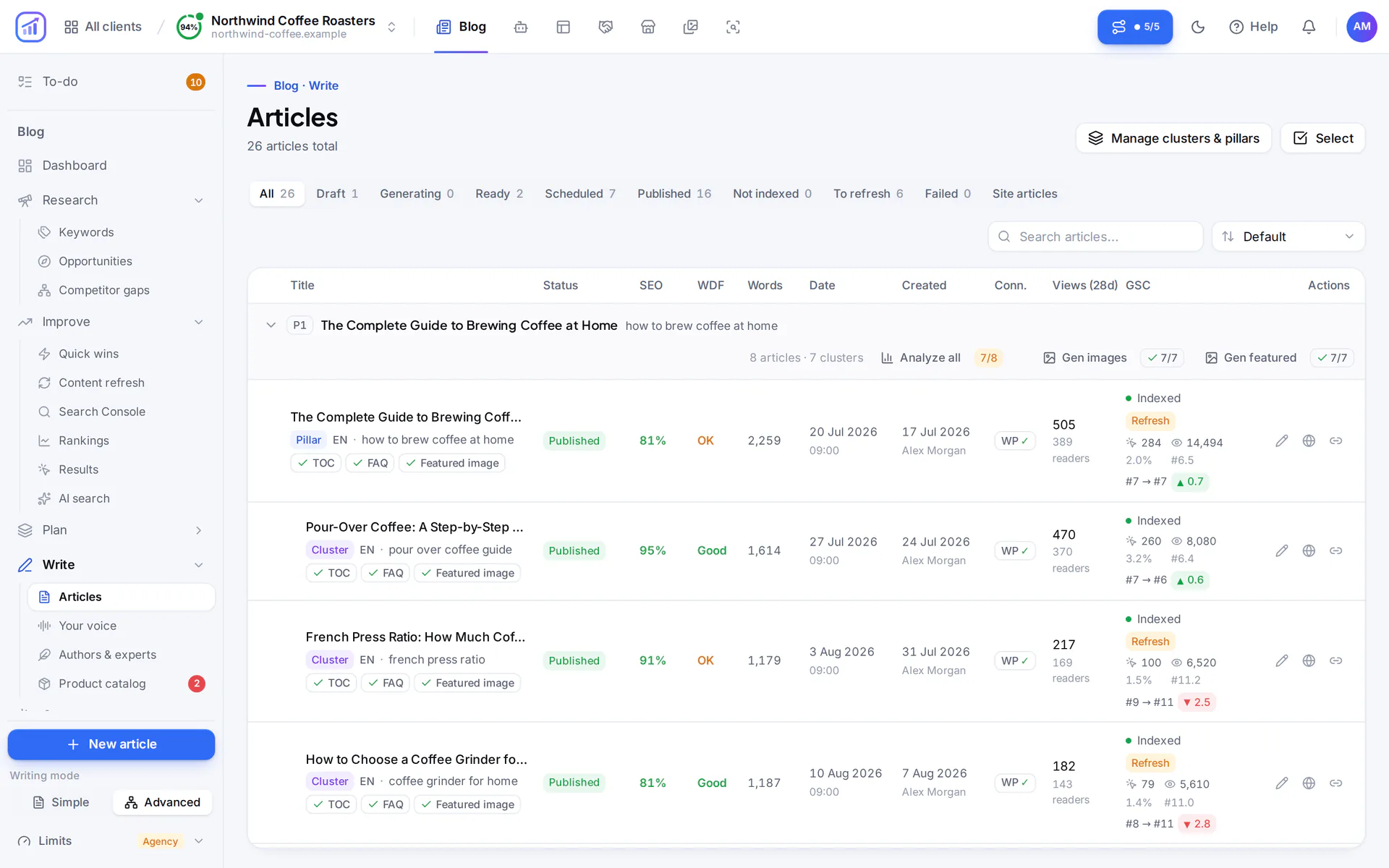 Articles list grouped by main guide, showing for each article its status, SEO score, WDF rating, word count, publish date, website connection and views in the last 28 days.