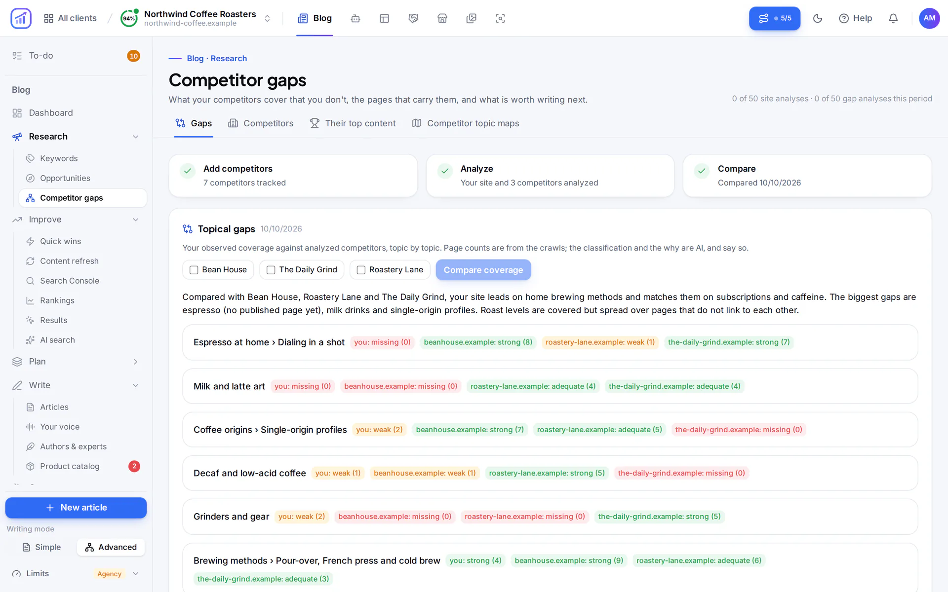 Competitor gaps page: three completed steps (competitors added, sites analyzed, coverage compared) and a topic-by-topic comparison of the site with three competitors, each labelled strong, weak or missing with its page count
