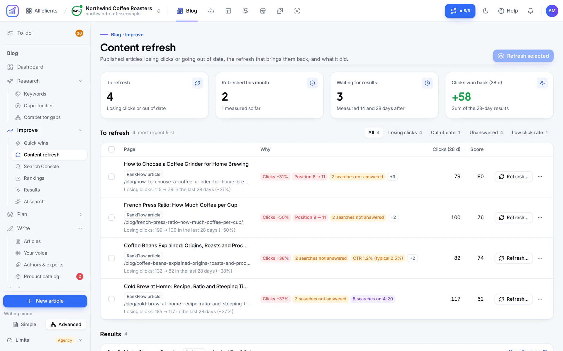 RankFlow Content refresh page: four counters and a table of published articles to refresh, each with reason chips such as falling clicks, a lower position and searches the text does not answer.
