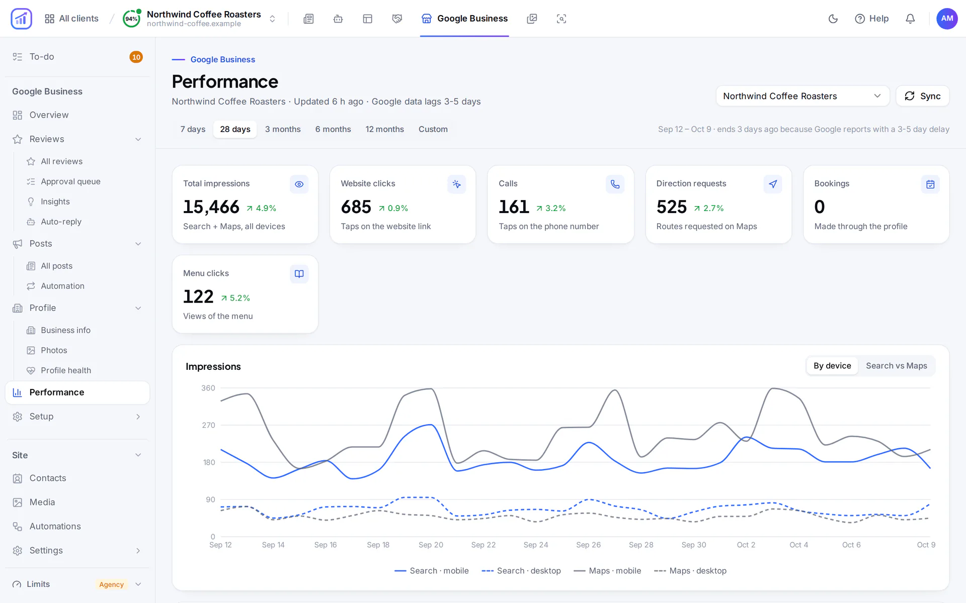 Google Business performance for the last 28 days: impressions, website clicks, calls, direction requests and menu clicks, and a chart of impressions on Search and Maps by device