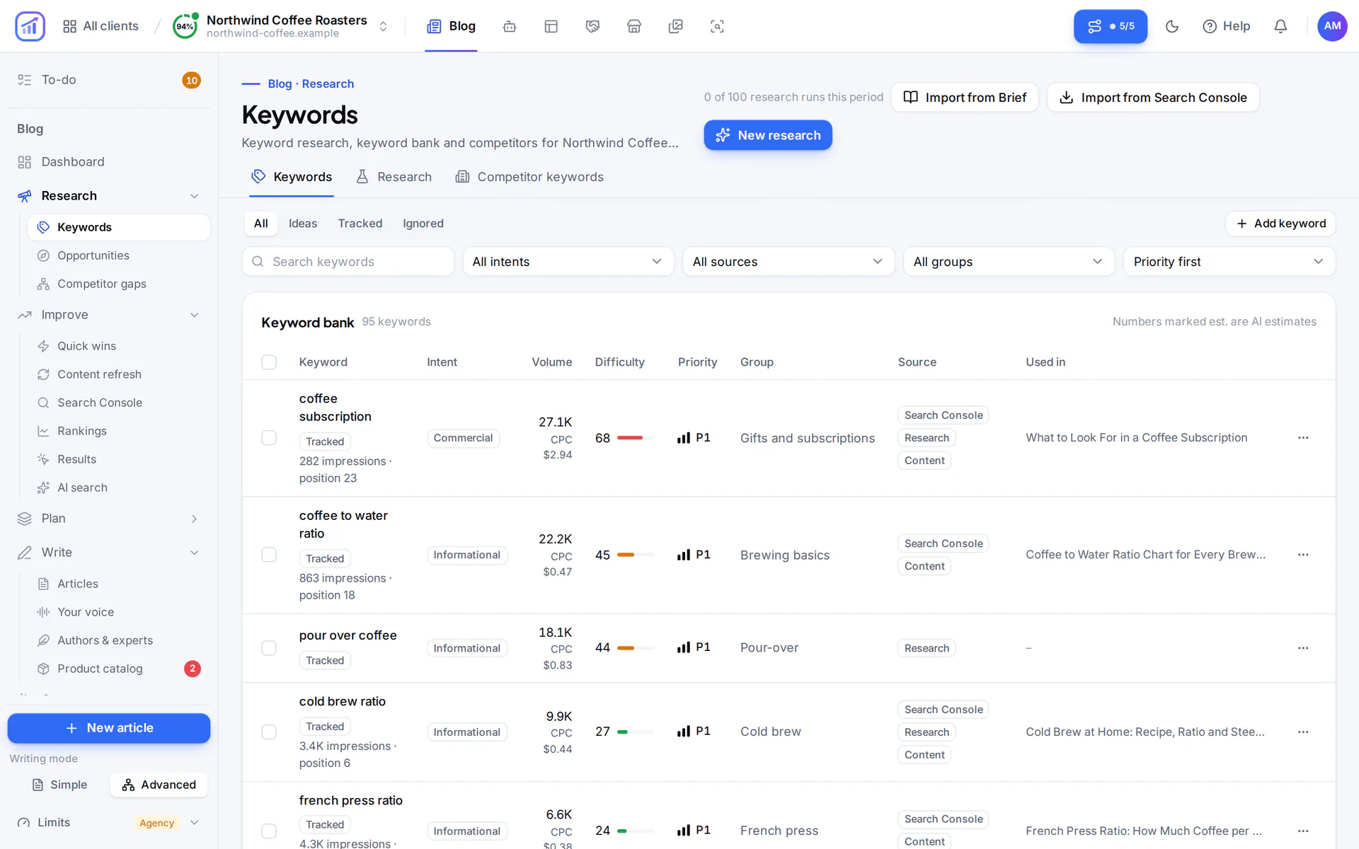 RankFlow keyword bank of a coffee roaster with 95 keywords: intent, monthly searches with cost per click, difficulty, priority, topic group, source and the article that uses each keyword