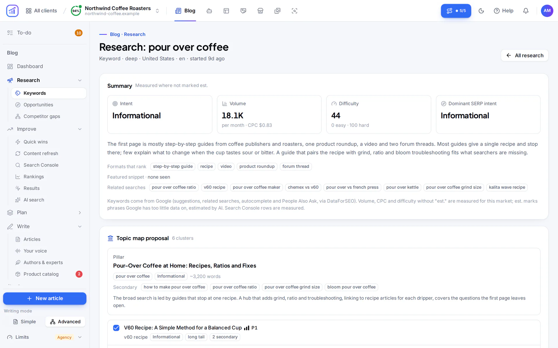 Finished keyword research for "pour over coffee": search intent, 18.1K monthly searches, difficulty 44, a summary of the first Google page, formats that rank, related searches and a proposed plan of one main guide with smaller articles