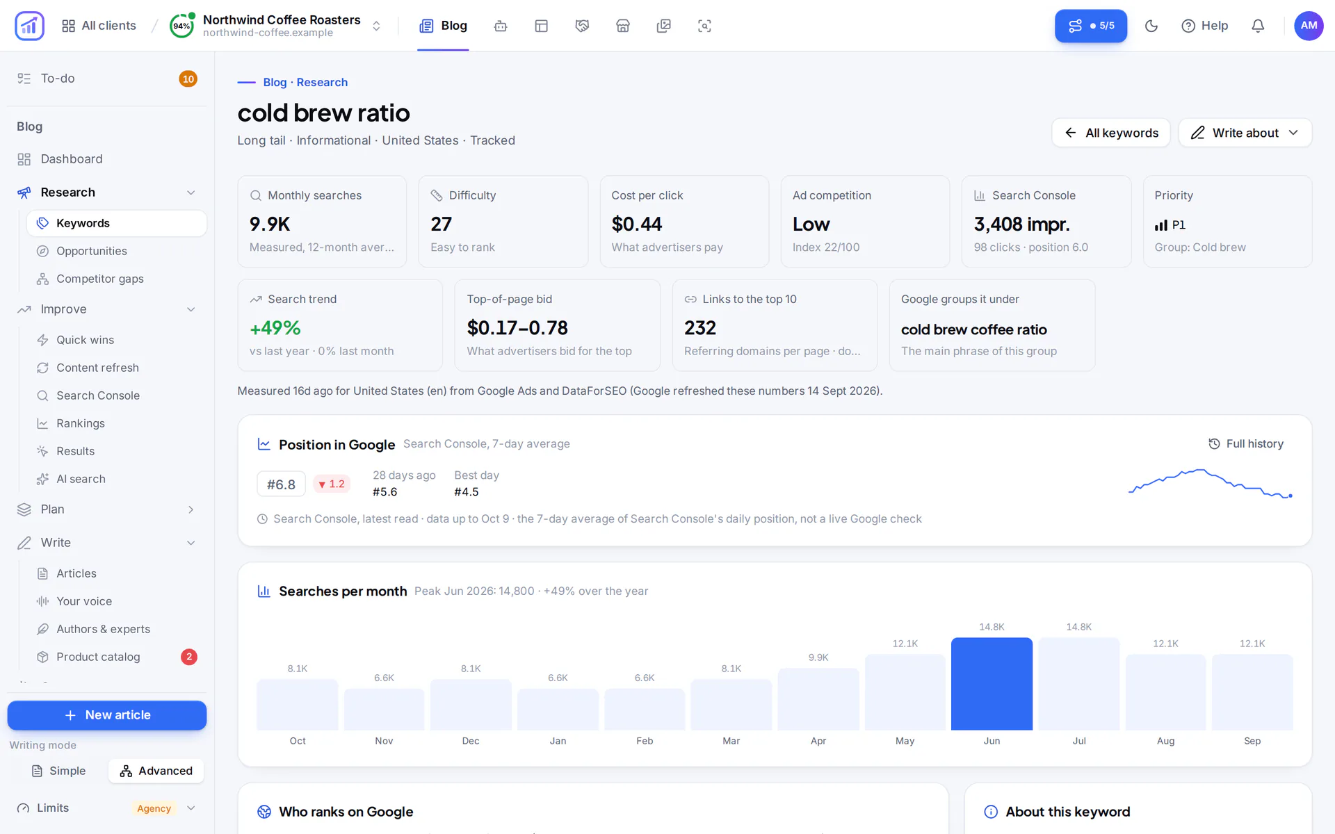 Keyword page for "cold brew ratio": 9.9K monthly searches, difficulty 27, cost per click, ad competition, search trend, top-of-page bid, links to the top 10, position in Google and a 12-month chart of searches peaking in June