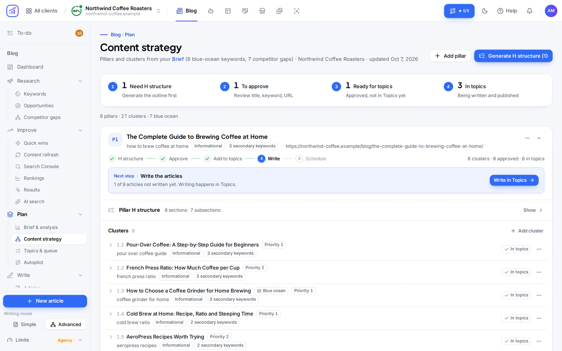 Content strategy page with a progress strip (outline needed, to approve, ready for topics, in topics) and the first main guide opened to show its smaller articles and the next step.