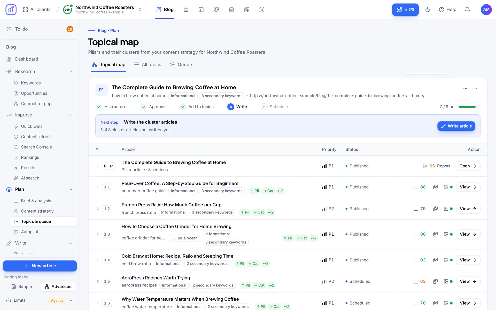 Topical map with the brewing guide opened: the guide and each smaller article with priority, status (published or scheduled) and analysis score.
