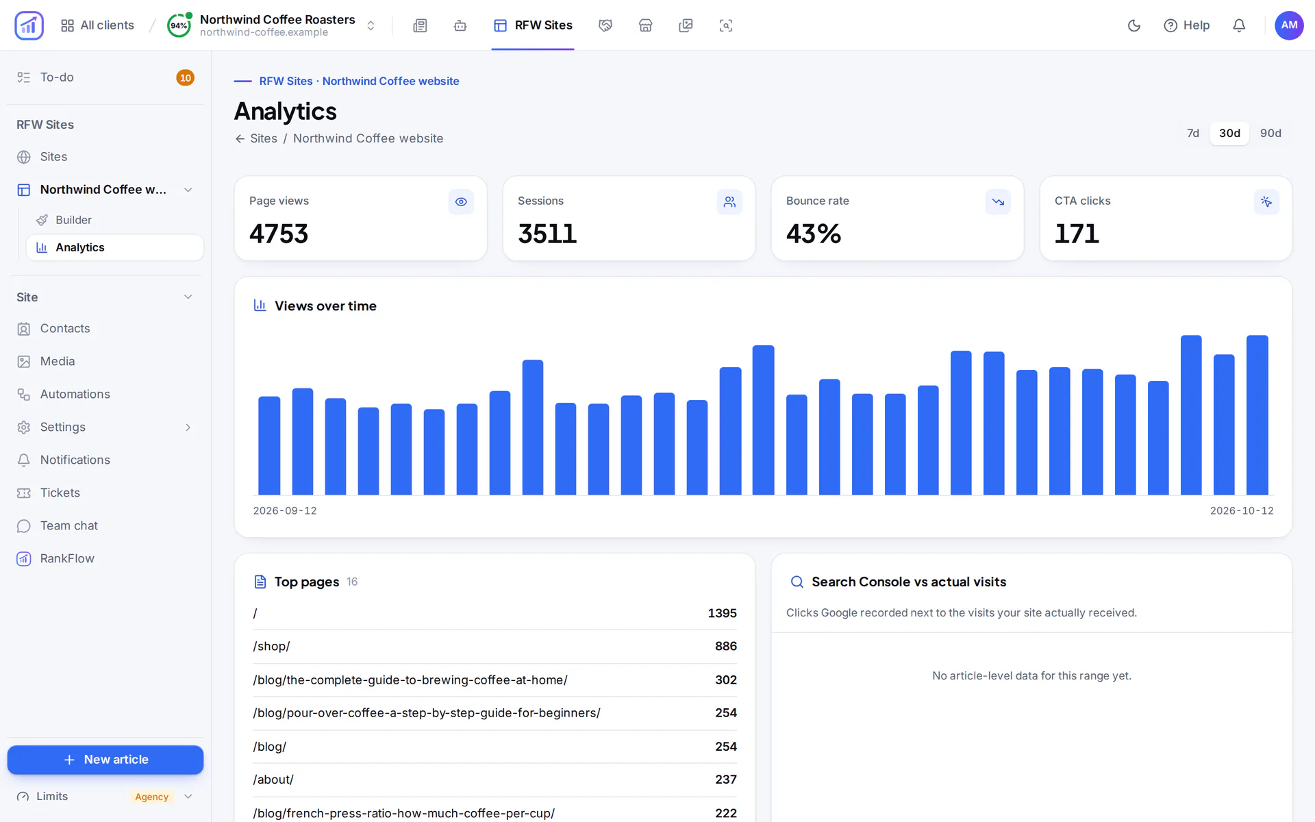 Analytics of a site built with RankFlow: page views, sessions, bounce rate, CTA clicks, daily views chart and top pages